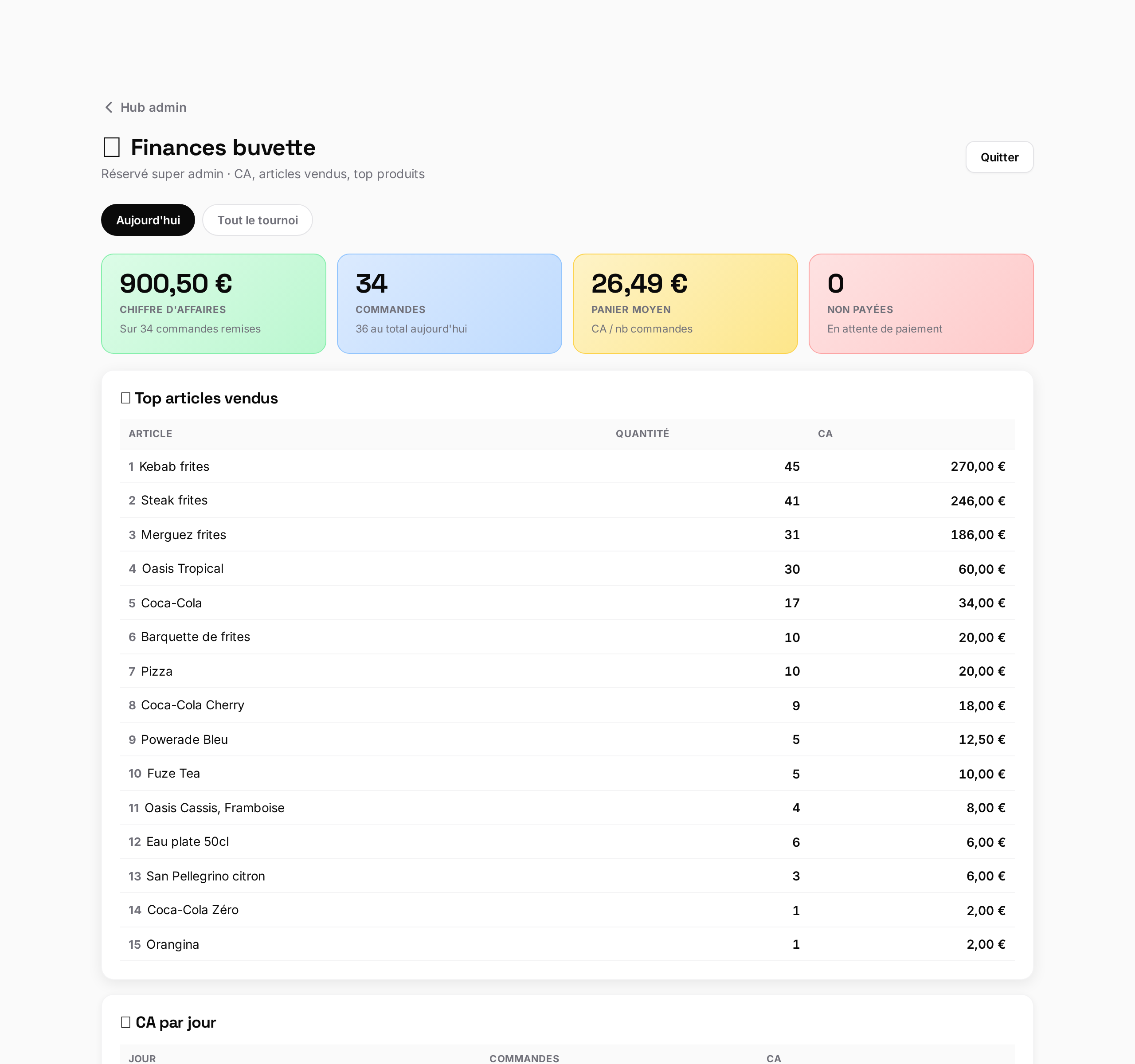 Dashboard finances — CA temps réel, panier moyen, top articles